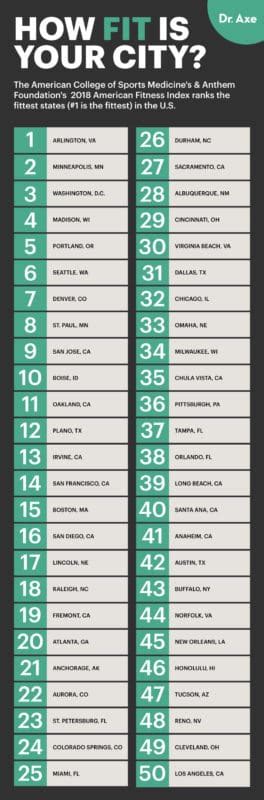 america's fittest cities|The 10 Fittest Cities in the U.S. .